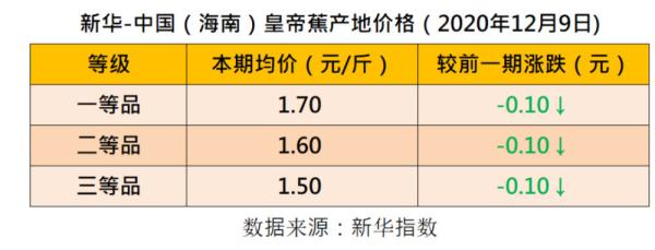 新华指数丨香蕉市场进入淡季 蕉价整体较为稳定