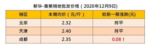 新华指数丨香蕉市场进入淡季 蕉价整体较为稳定