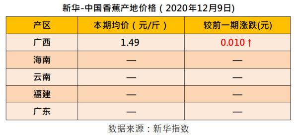 新华指数丨香蕉市场进入淡季 蕉价整体较为稳定