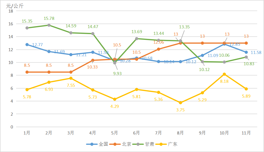 C:\Users\Administrator\Desktop\报告素材\月报\2022年1~11月全国以及部分省市台农一号芒果平均批发价格变化趋势图.png2022年1~11月全国以及部分省市台农一号芒果平均批发价格变化趋势图