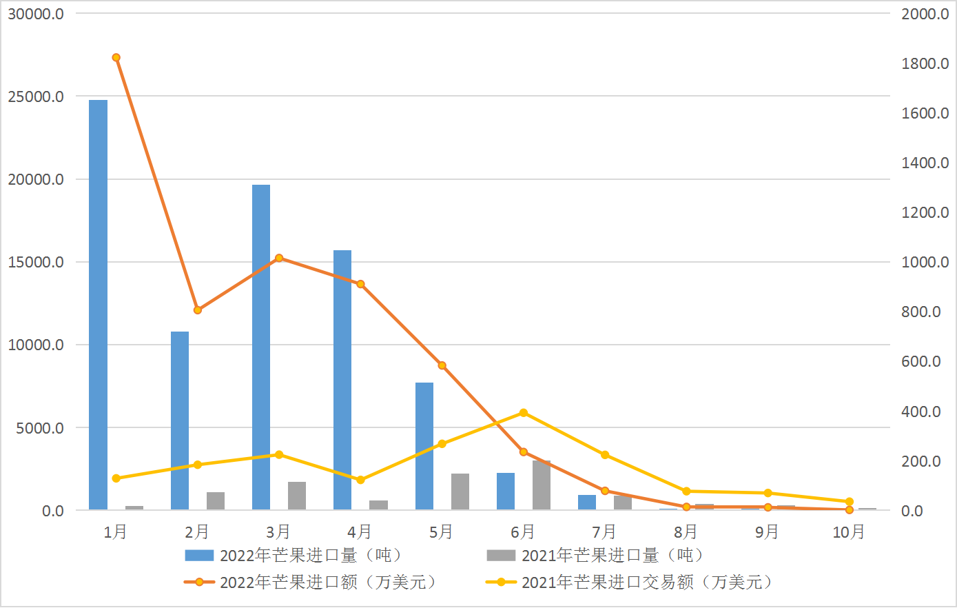 2022年1-10月芒果进口量进口额数据汇总表