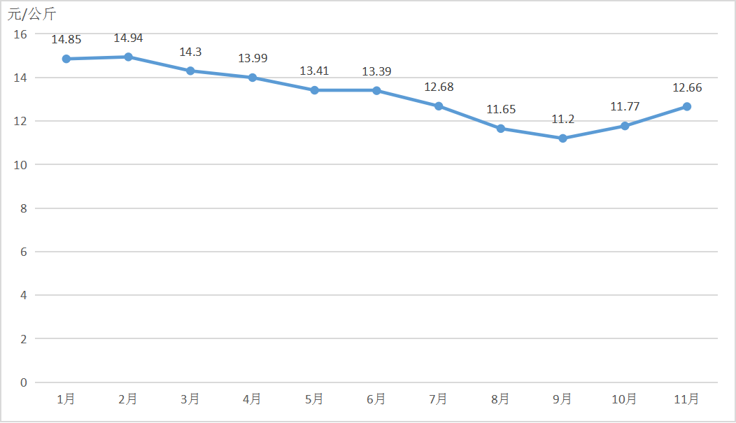 C:\Users\Administrator\Desktop\报告素材\月报\2022年1~11月芒果平均收购价变化趋势图.png2022年1~11月芒果平均收购价变化趋势图