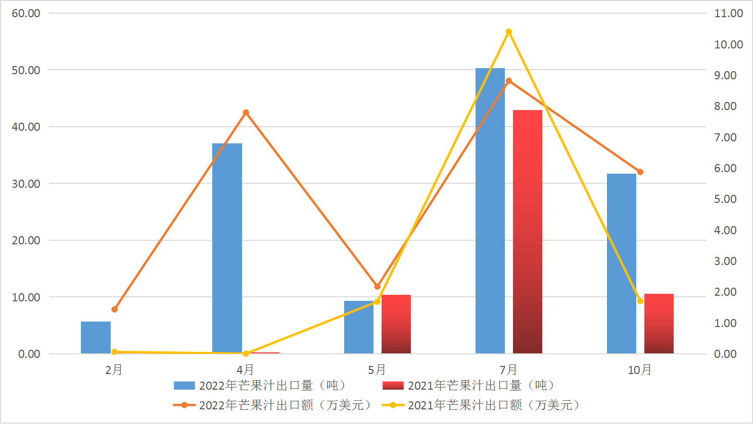 C:\Users\Administrator\Desktop\报告素材\月报\2021~2022年1-10月芒果汁出口量出口额变化图.png2021~2022年1-10月芒果汁出口量出口额变化图