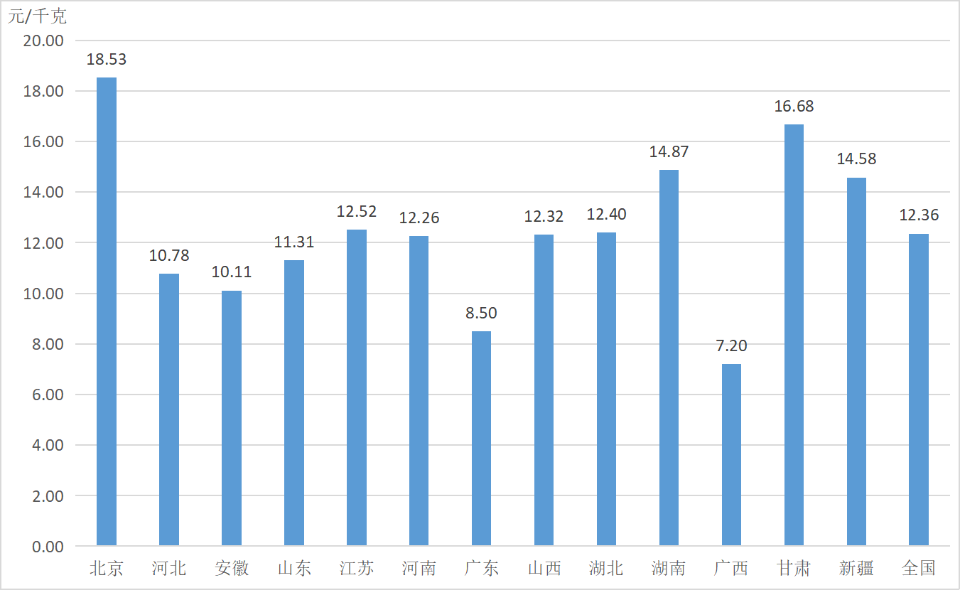 C:\Users\Administrator.DESKTOP-HDNLEJ6\Desktop\报告素材\月报\4月平均批发价.png4月平均批发价